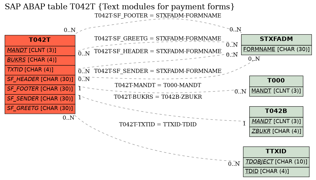 E-R Diagram for table T042T (Text modules for payment forms)