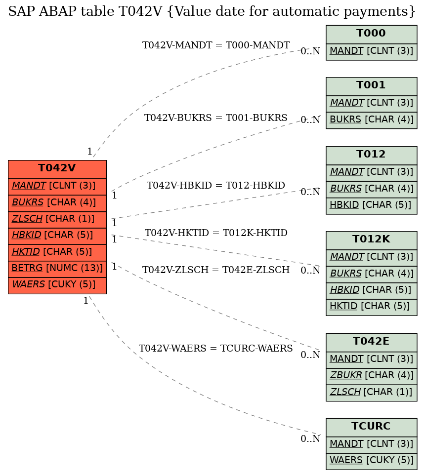 E-R Diagram for table T042V (Value date for automatic payments)