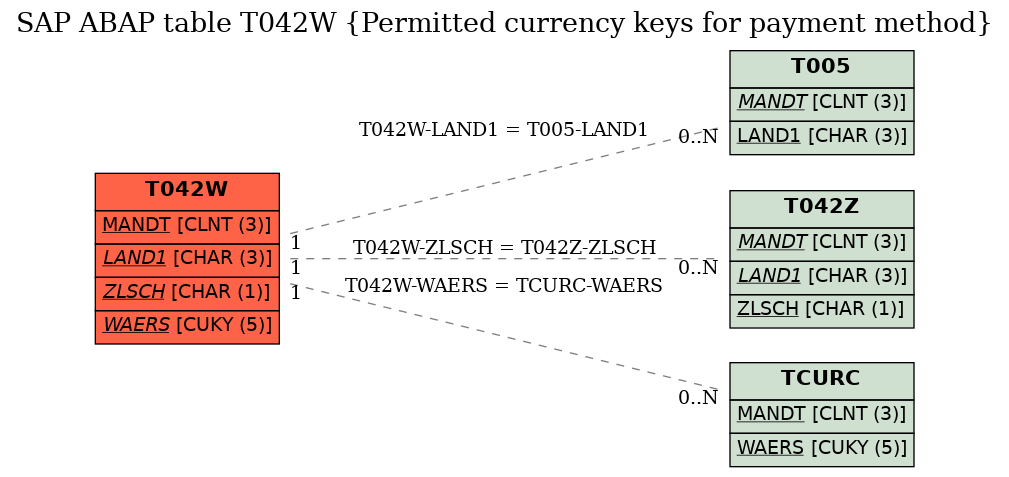 E-R Diagram for table T042W (Permitted currency keys for payment method)