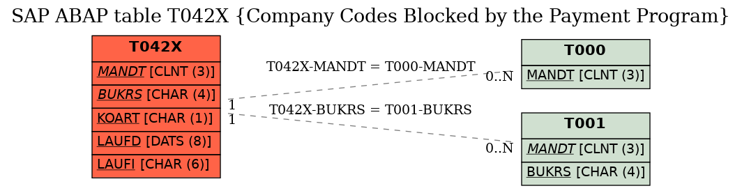 E-R Diagram for table T042X (Company Codes Blocked by the Payment Program)