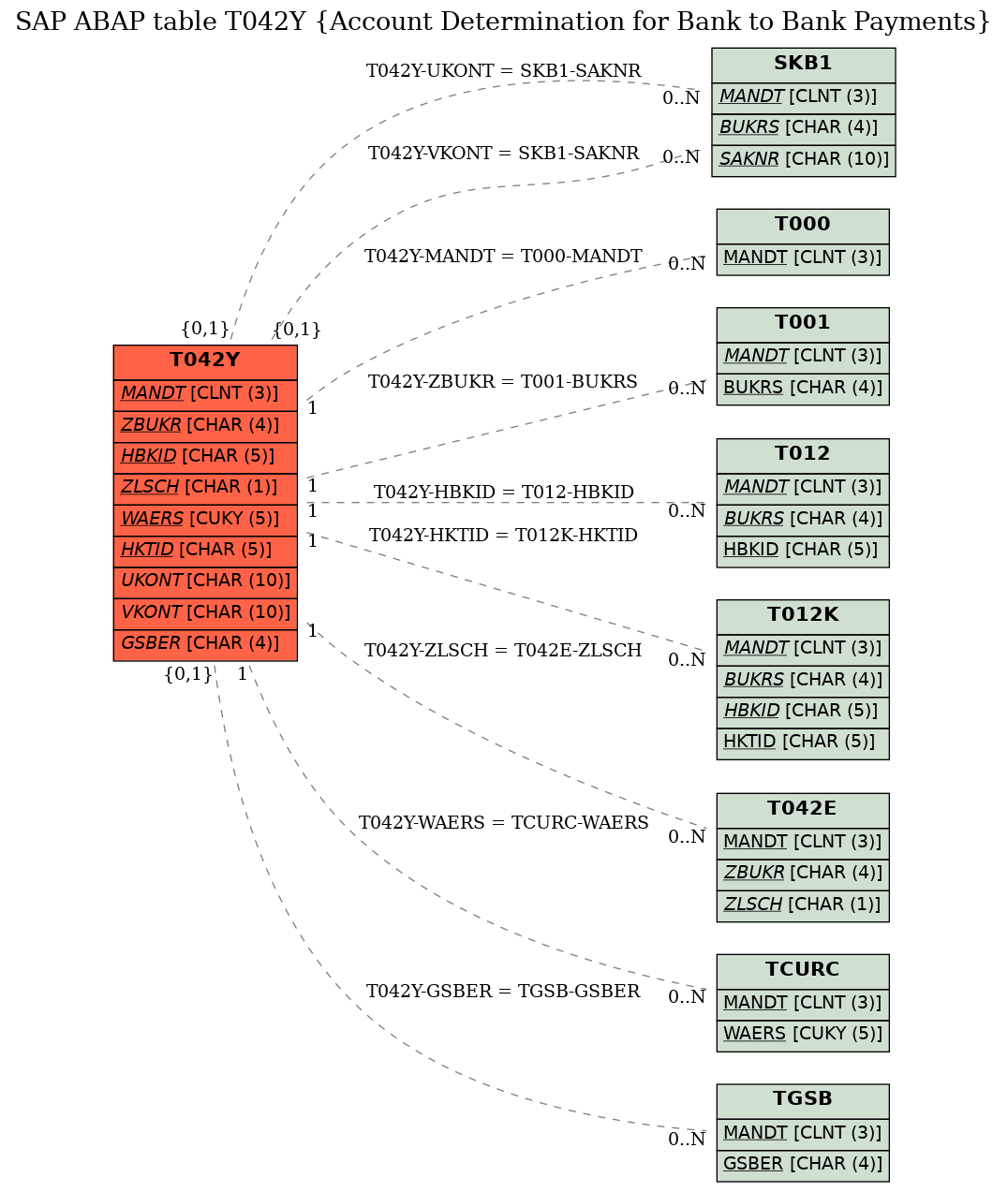 E-R Diagram for table T042Y (Account Determination for Bank to Bank Payments)