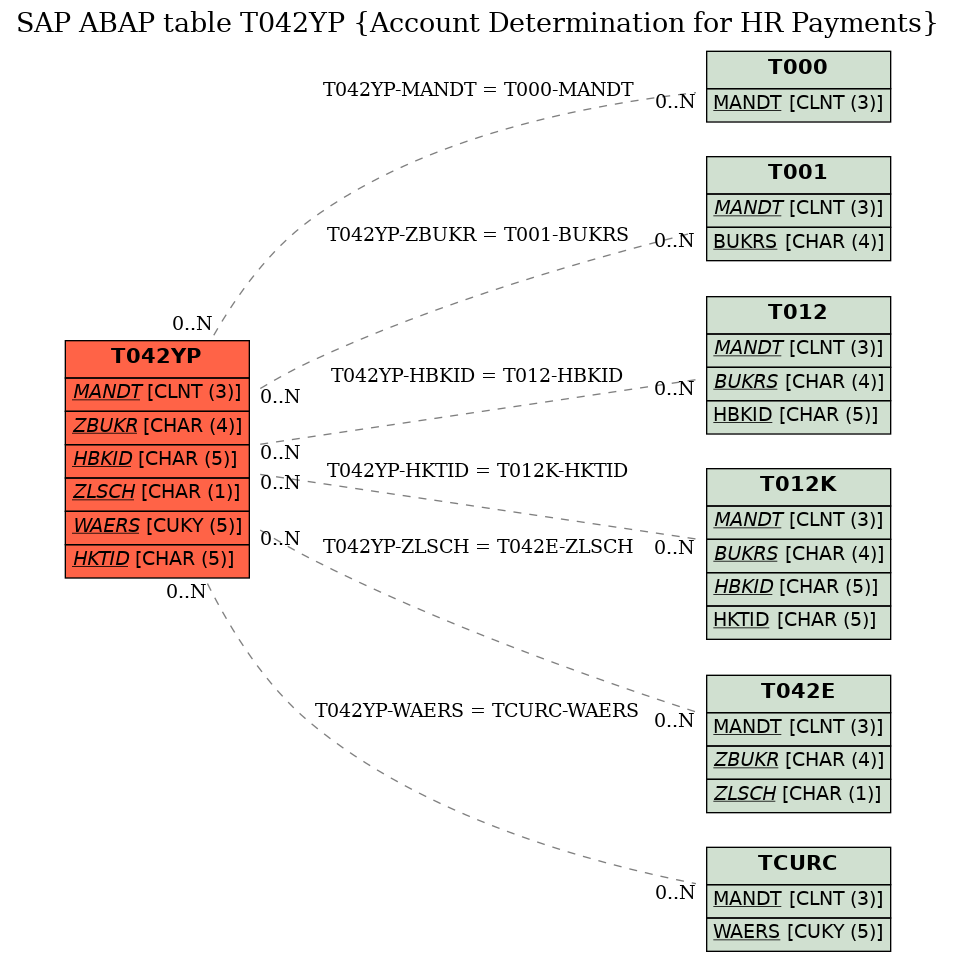 E-R Diagram for table T042YP (Account Determination for HR Payments)