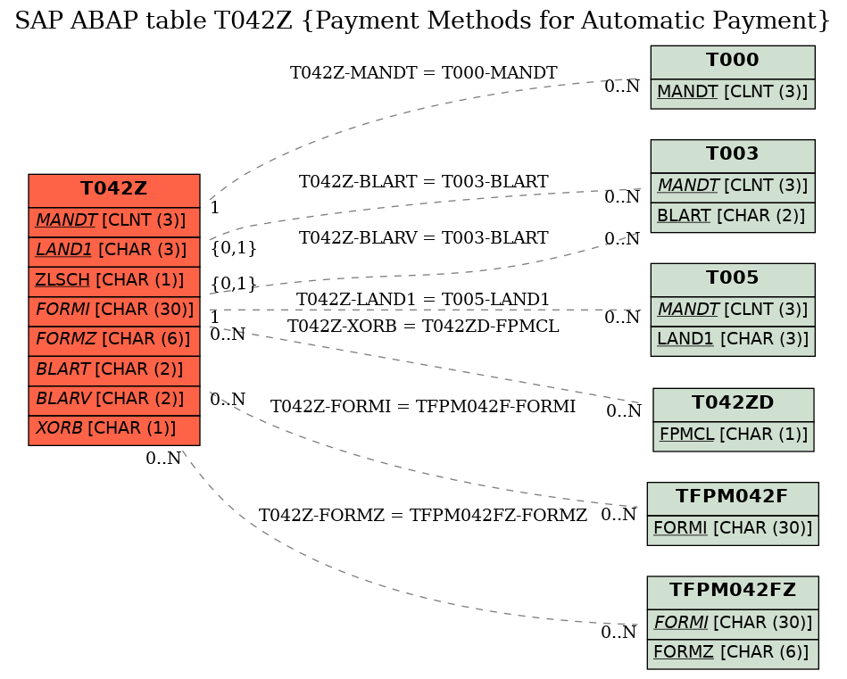 E-R Diagram for table T042Z (Payment Methods for Automatic Payment)