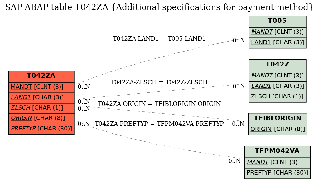 E-R Diagram for table T042ZA (Additional specifications for payment method)