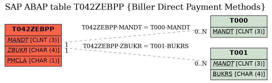 E-R Diagram for table T042ZEBPP (Biller Direct Payment Methods)