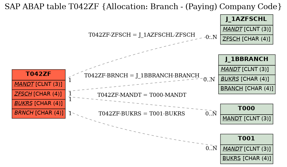 E-R Diagram for table T042ZF (Allocation: Branch - (Paying) Company Code)