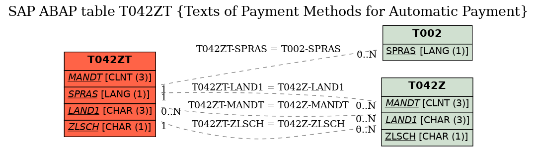 E-R Diagram for table T042ZT (Texts of Payment Methods for Automatic Payment)