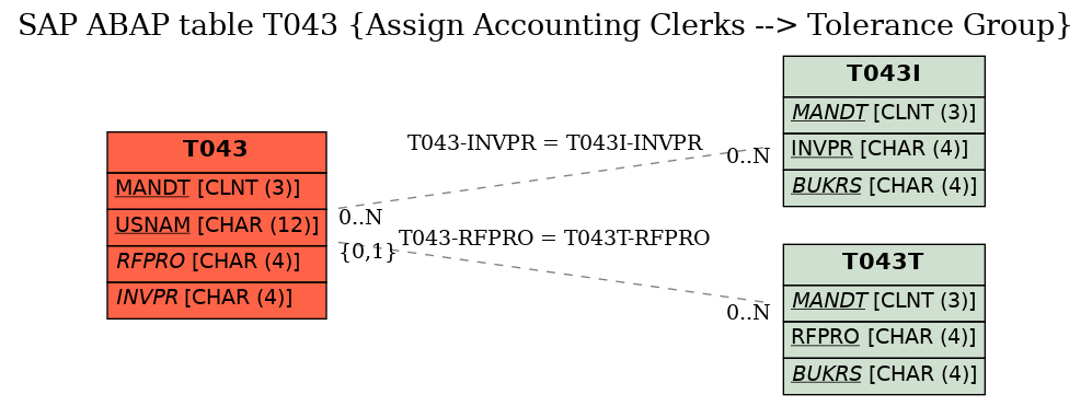 E-R Diagram for table T043 (Assign Accounting Clerks --> Tolerance Group)