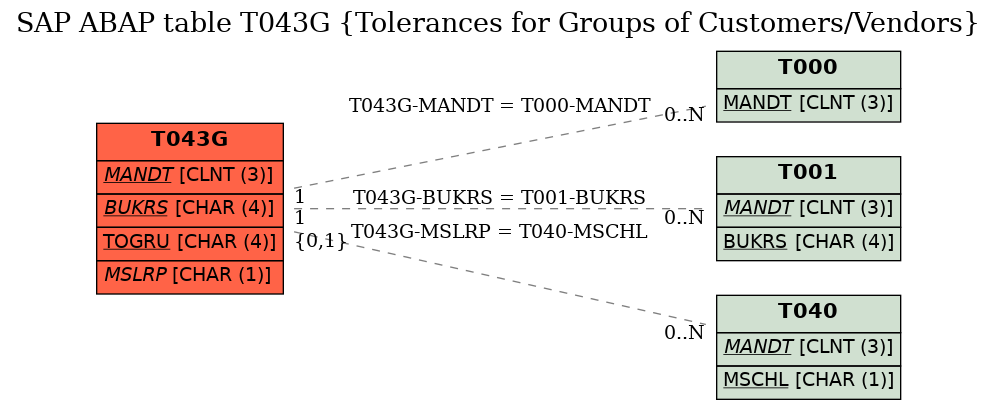 E-R Diagram for table T043G (Tolerances for Groups of Customers/Vendors)