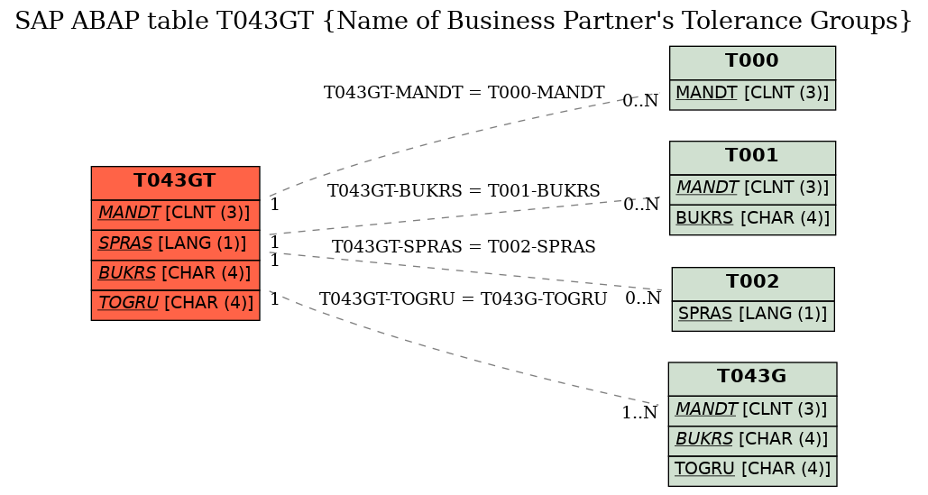 E-R Diagram for table T043GT (Name of Business Partner's Tolerance Groups)