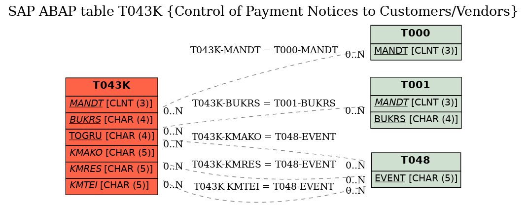 E-R Diagram for table T043K (Control of Payment Notices to Customers/Vendors)