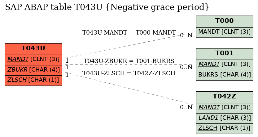 E-R Diagram for table T043U (Negative grace period)