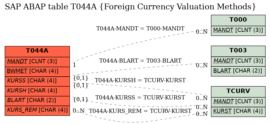 E-R Diagram for table T044A (Foreign Currency Valuation Methods)