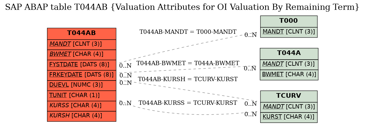 E-R Diagram for table T044AB (Valuation Attributes for OI Valuation By Remaining Term)