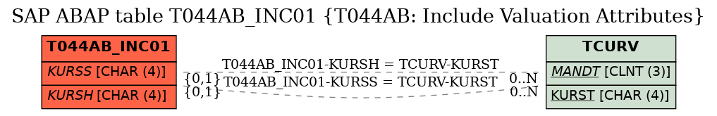 E-R Diagram for table T044AB_INC01 (T044AB: Include Valuation Attributes)