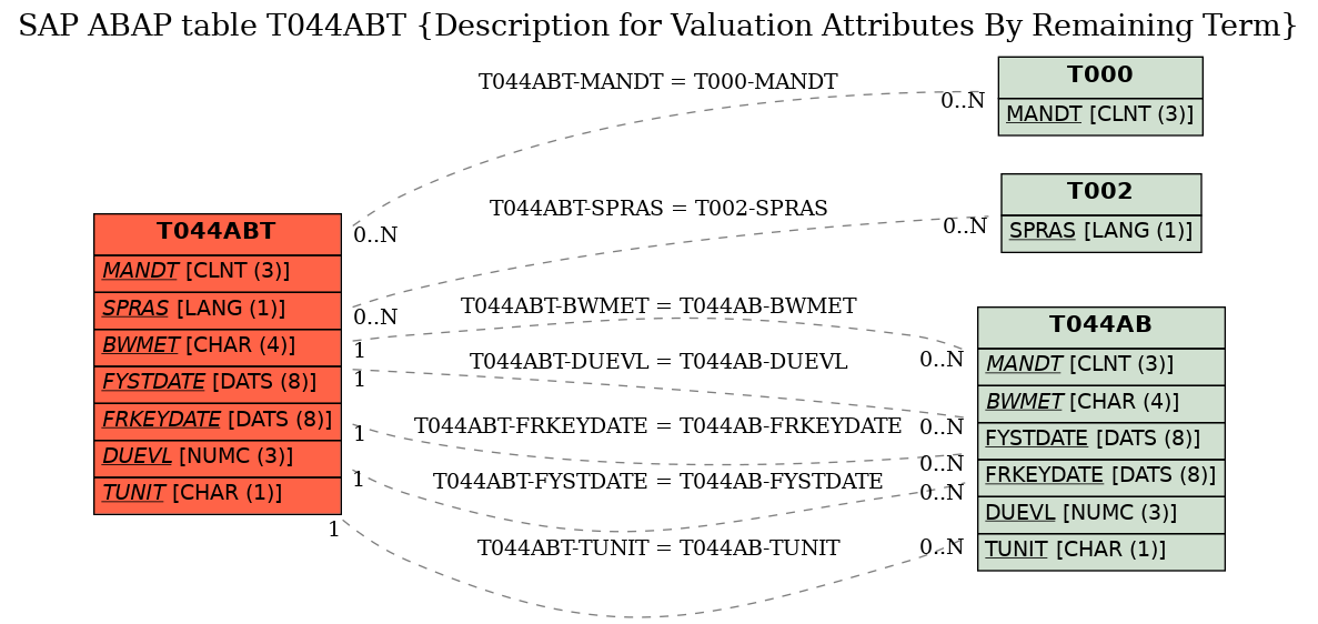 E-R Diagram for table T044ABT (Description for Valuation Attributes By Remaining Term)