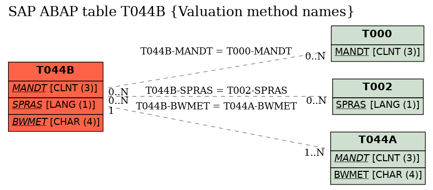 E-R Diagram for table T044B (Valuation method names)