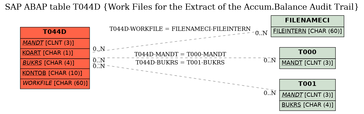 E-R Diagram for table T044D (Work Files for the Extract of the Accum.Balance Audit Trail)