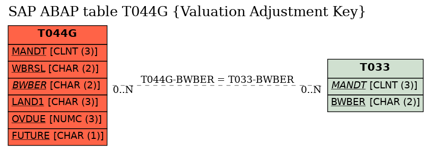 E-R Diagram for table T044G (Valuation Adjustment Key)