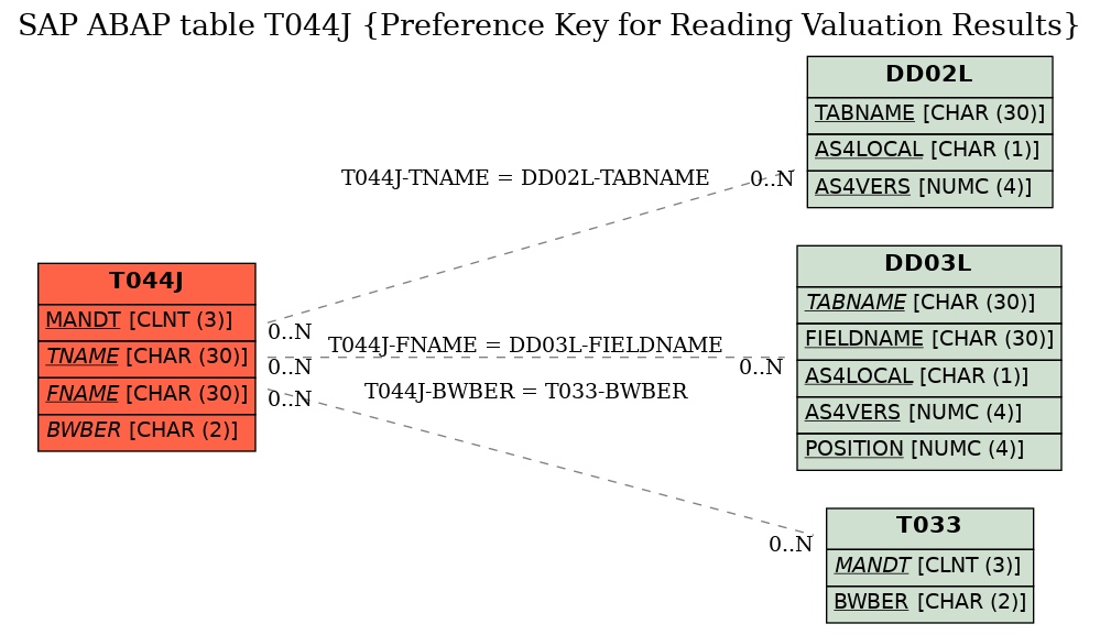 E-R Diagram for table T044J (Preference Key for Reading Valuation Results)