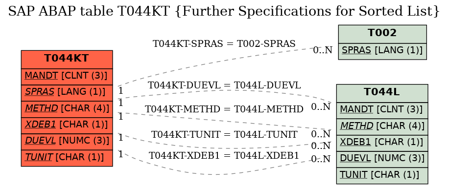 E-R Diagram for table T044KT (Further Specifications for Sorted List)