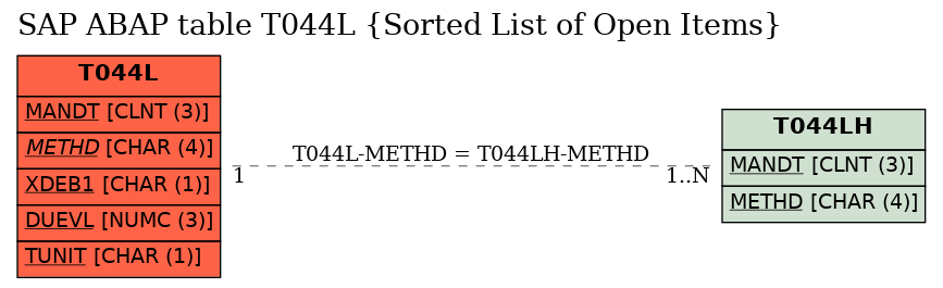 E-R Diagram for table T044L (Sorted List of Open Items)