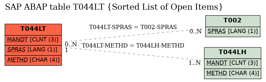 E-R Diagram for table T044LT (Sorted List of Open Items)