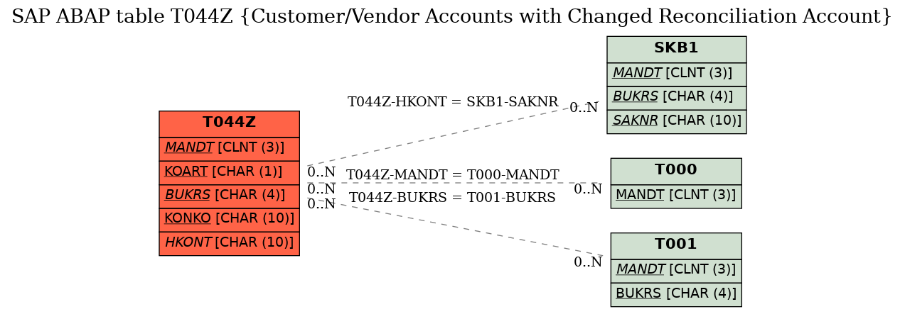 E-R Diagram for table T044Z (Customer/Vendor Accounts with Changed Reconciliation Account)