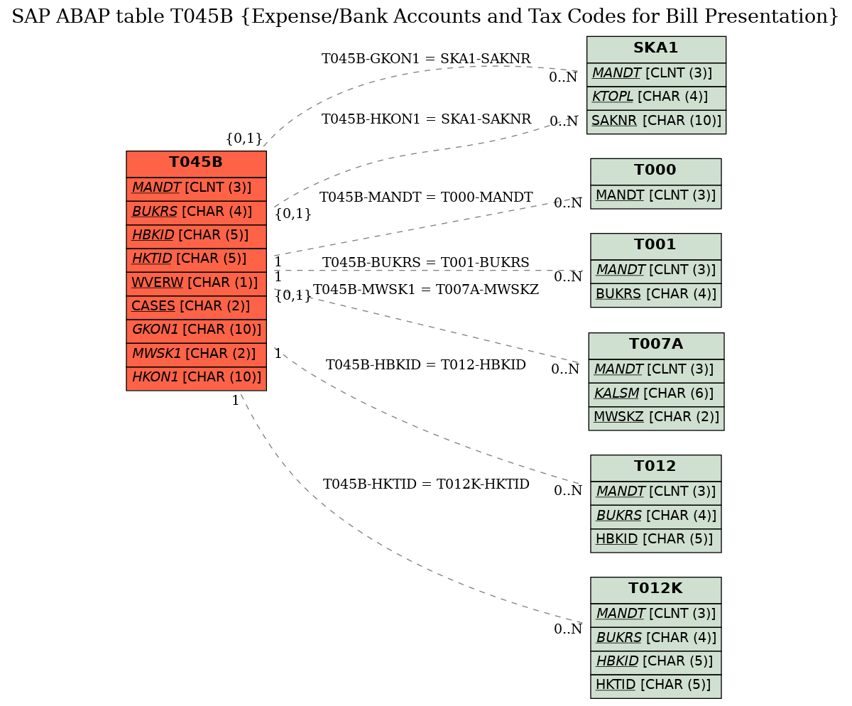 E-R Diagram for table T045B (Expense/Bank Accounts and Tax Codes for Bill Presentation)