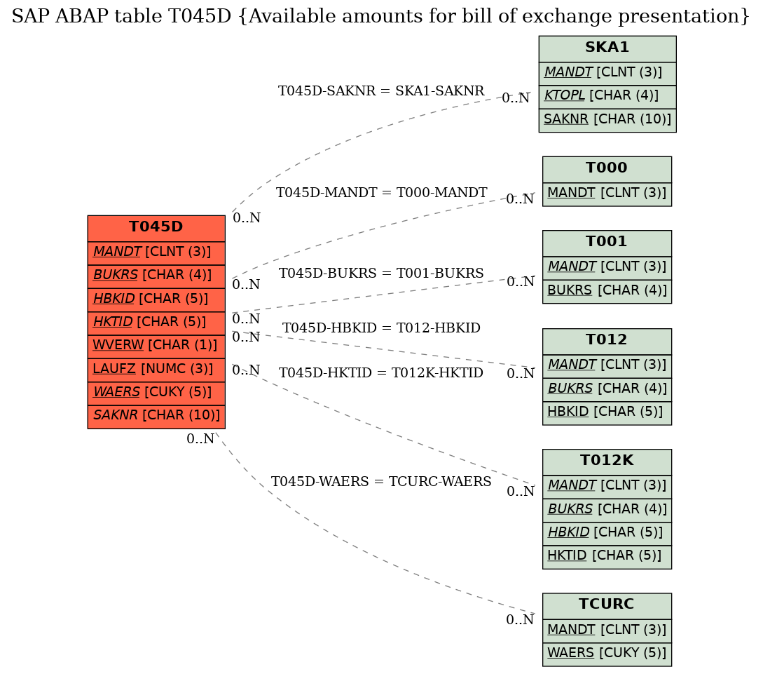 E-R Diagram for table T045D (Available amounts for bill of exchange presentation)