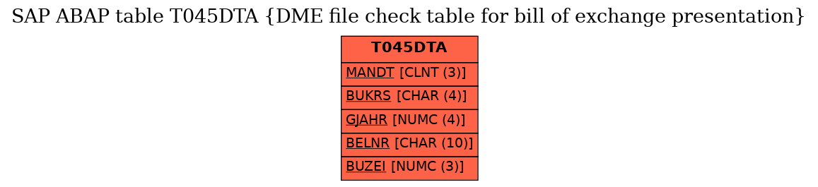 E-R Diagram for table T045DTA (DME file check table for bill of exchange presentation)