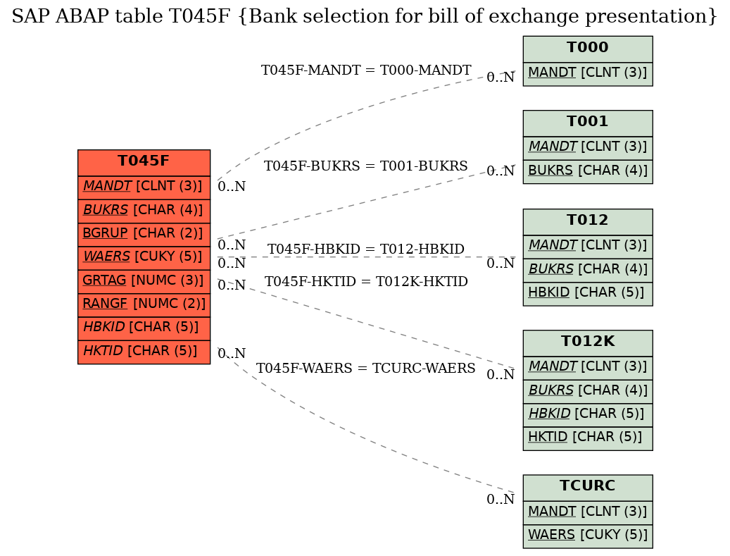 E-R Diagram for table T045F (Bank selection for bill of exchange presentation)