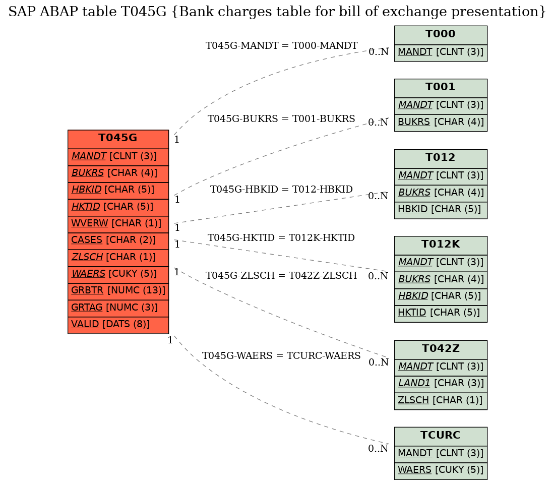 E-R Diagram for table T045G (Bank charges table for bill of exchange presentation)