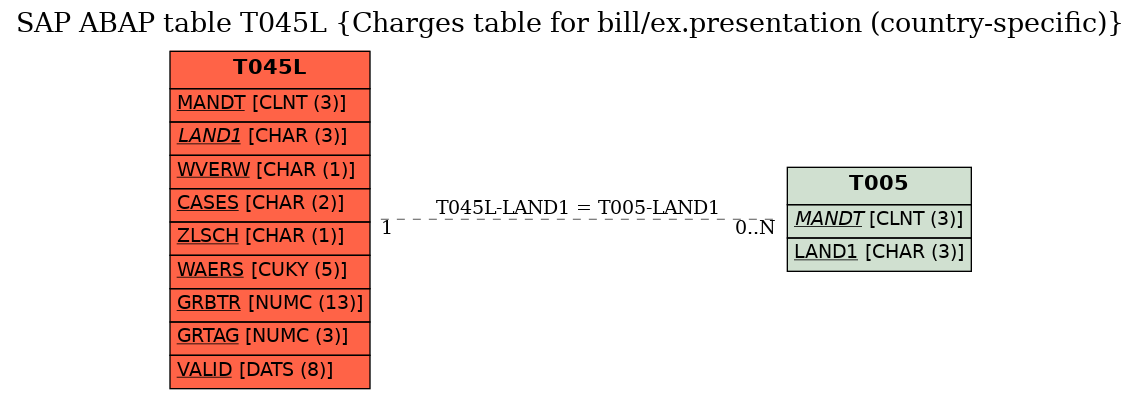 E-R Diagram for table T045L (Charges table for bill/ex.presentation (country-specific))