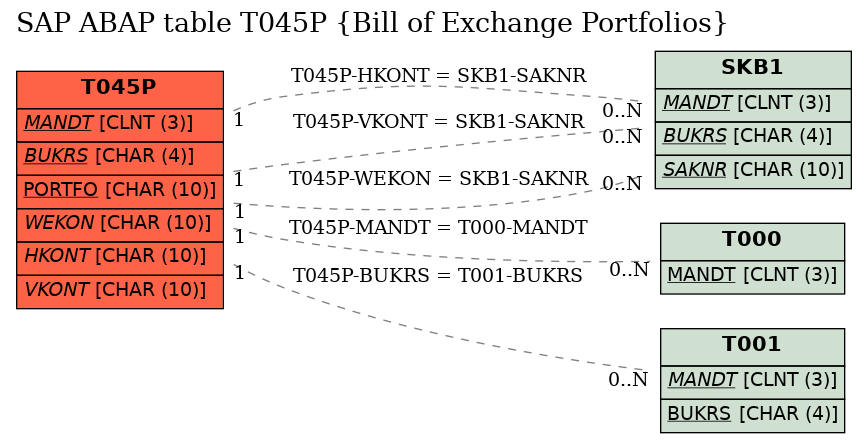 E-R Diagram for table T045P (Bill of Exchange Portfolios)