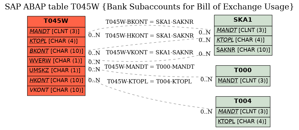 E-R Diagram for table T045W (Bank Subaccounts for Bill of Exchange Usage)