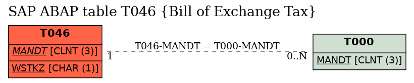 E-R Diagram for table T046 (Bill of Exchange Tax)