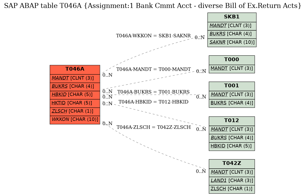 E-R Diagram for table T046A (Assignment:1 Bank Cmmt Acct - diverse Bill of Ex.Return Acts)