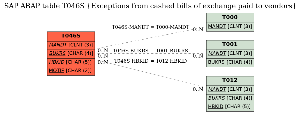 E-R Diagram for table T046S (Exceptions from cashed bills of exchange paid to vendors)