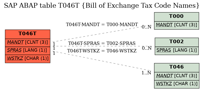 E-R Diagram for table T046T (Bill of Exchange Tax Code Names)