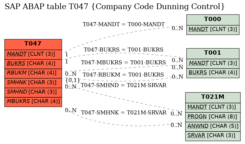 E-R Diagram for table T047 (Company Code Dunning Control)