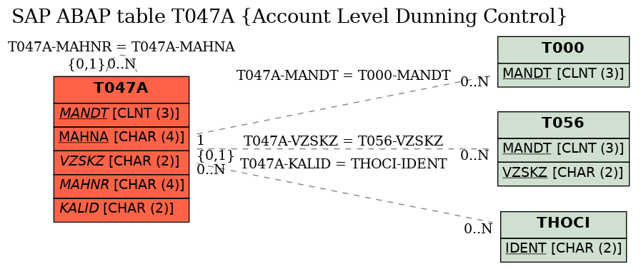 E-R Diagram for table T047A (Account Level Dunning Control)