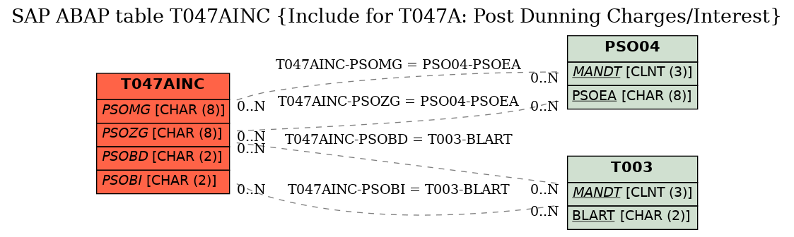 E-R Diagram for table T047AINC (Include for T047A: Post Dunning Charges/Interest)