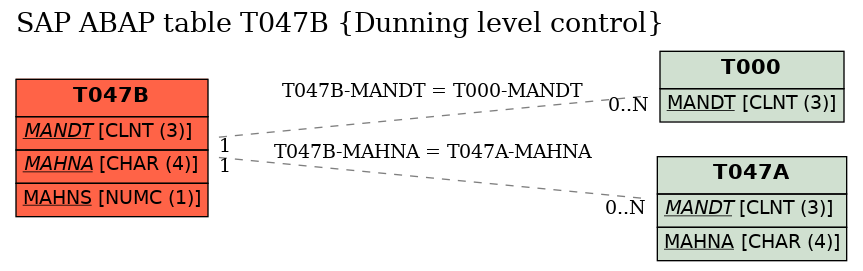 E-R Diagram for table T047B (Dunning level control)