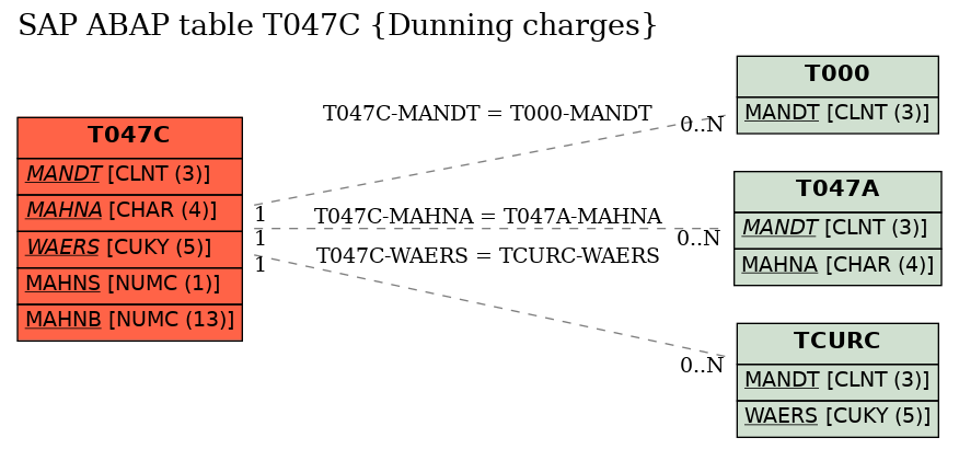 E-R Diagram for table T047C (Dunning charges)