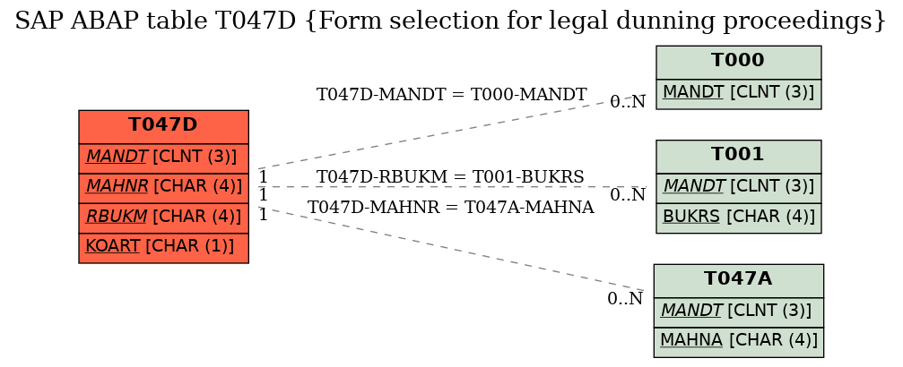 E-R Diagram for table T047D (Form selection for legal dunning proceedings)