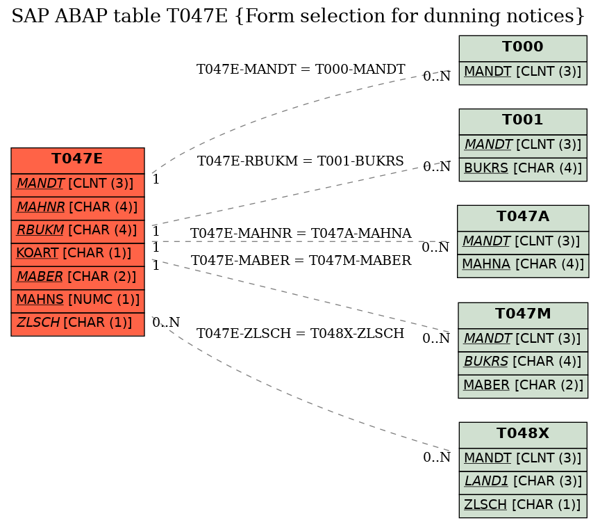 E-R Diagram for table T047E (Form selection for dunning notices)