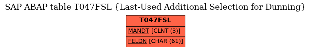 E-R Diagram for table T047FSL (Last-Used Additional Selection for Dunning)