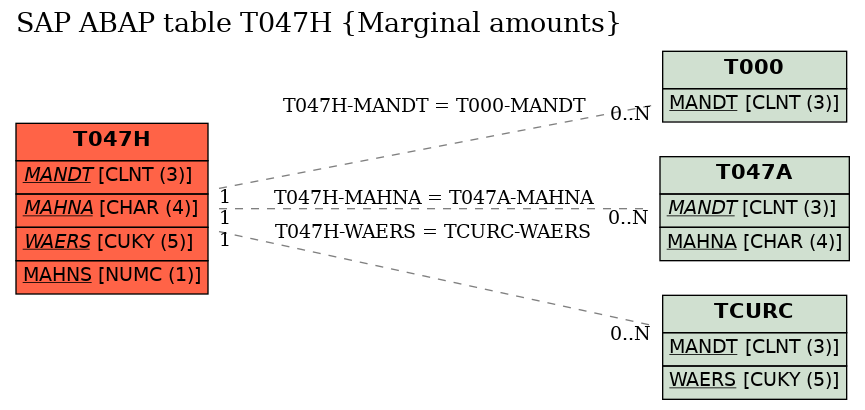 E-R Diagram for table T047H (Marginal amounts)