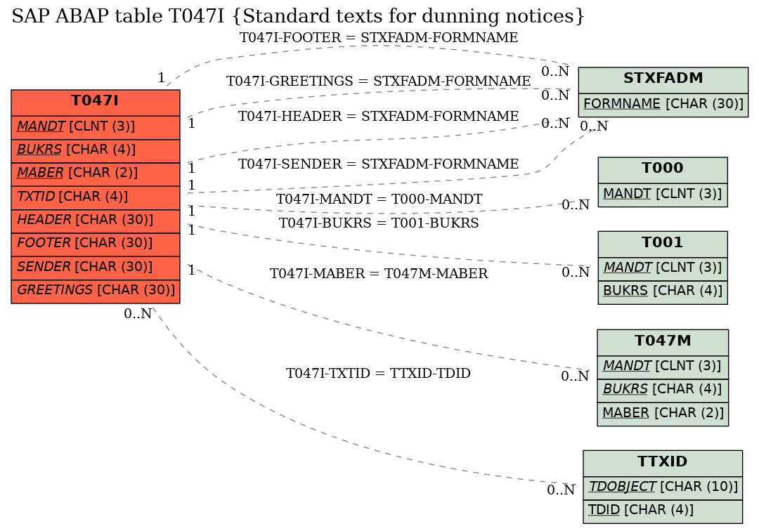 E-R Diagram for table T047I (Standard texts for dunning notices)